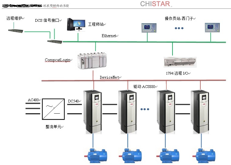 AC1000B中高速紙機傳動控制系統(tǒng)(圖1)